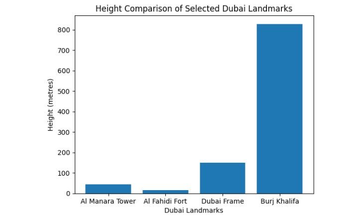 Height Comparison of Selected Dubai Landmarks